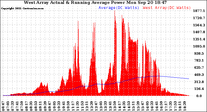 Solar PV/Inverter Performance West Array Actual & Running Average Power Output