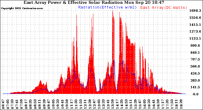 Solar PV/Inverter Performance East Array Power Output & Effective Solar Radiation