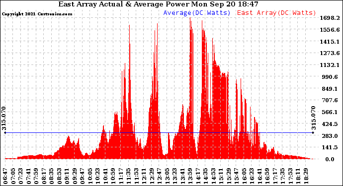 Solar PV/Inverter Performance East Array Actual & Average Power Output