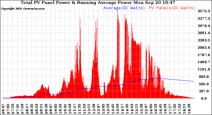 Solar PV/Inverter Performance Total PV Panel & Running Average Power Output