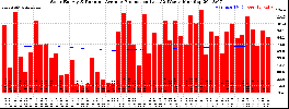 Milwaukee Solar Powered Home WeeklyProduction52RunningAvg
