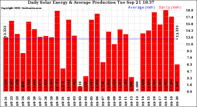 Solar PV/Inverter Performance Daily Solar Energy Production