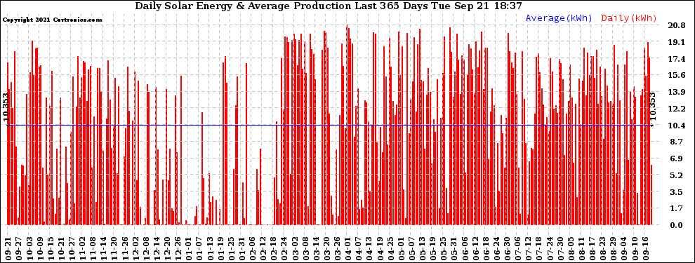 Solar PV/Inverter Performance Daily Solar Energy Production Last 365 Days
