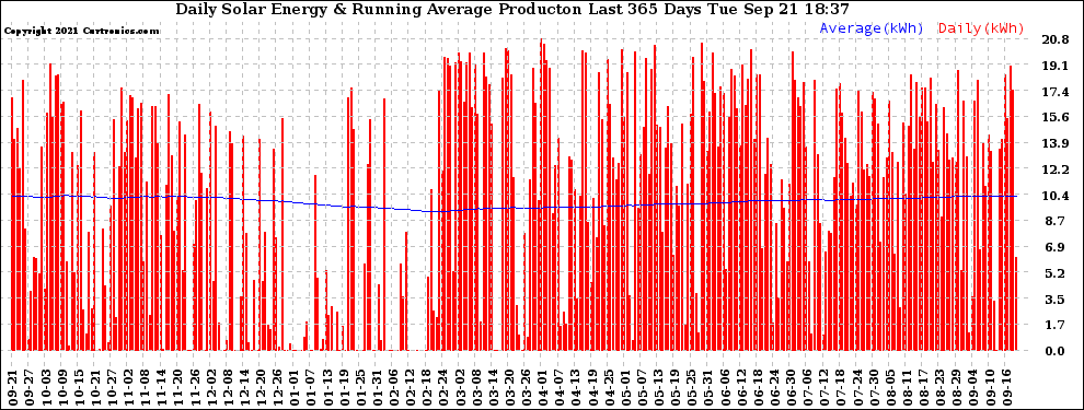 Solar PV/Inverter Performance Daily Solar Energy Production Running Average Last 365 Days