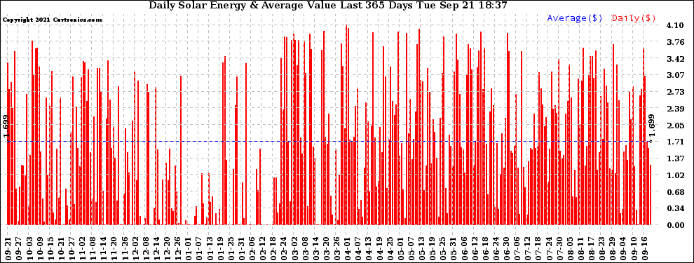 Solar PV/Inverter Performance Daily Solar Energy Production Value Last 365 Days