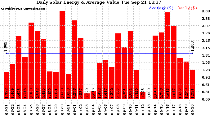 Solar PV/Inverter Performance Daily Solar Energy Production Value