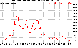 Solar PV/Inverter Performance Daily Energy Production Per Minute