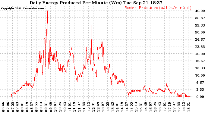 Solar PV/Inverter Performance Daily Energy Production Per Minute