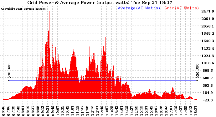 Solar PV/Inverter Performance Inverter Power Output