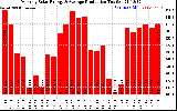 Solar PV/Inverter Performance Monthly Solar Energy Production