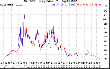 Solar PV/Inverter Performance Photovoltaic Panel Current Output