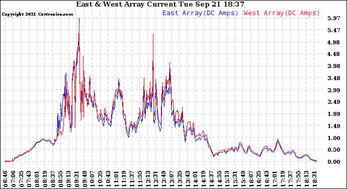 Solar PV/Inverter Performance Photovoltaic Panel Current Output