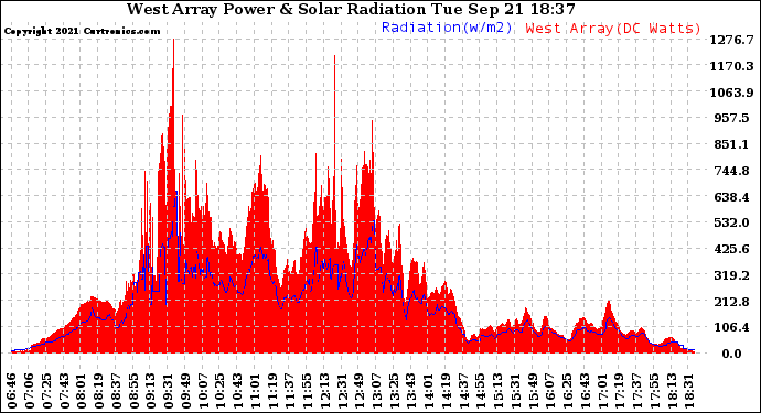 Solar PV/Inverter Performance West Array Power Output & Solar Radiation