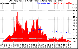 Solar PV/Inverter Performance West Array Actual & Running Average Power Output