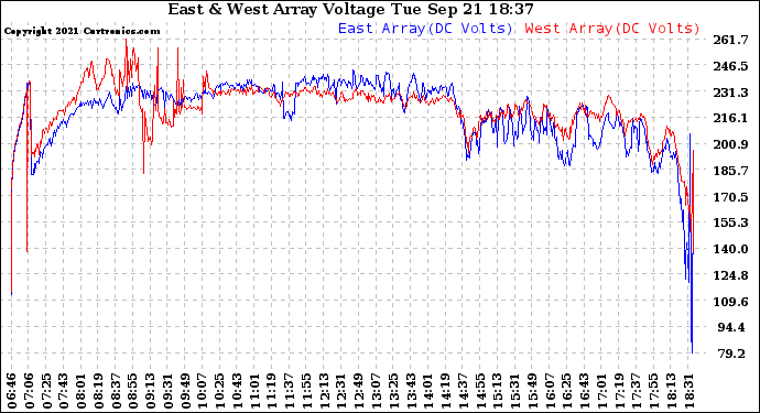 Solar PV/Inverter Performance Photovoltaic Panel Voltage Output