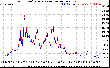 Solar PV/Inverter Performance PV Panel Power Output & Inverter Power Output