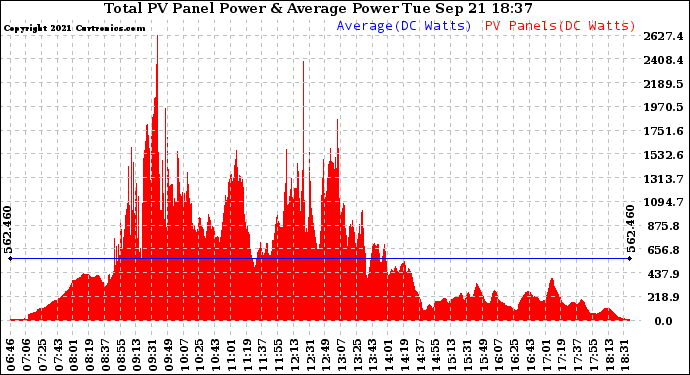Solar PV/Inverter Performance Total PV Panel Power Output