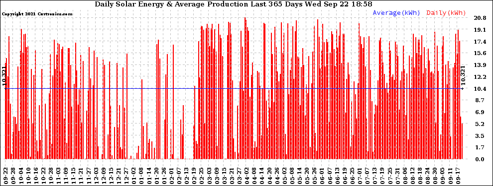 Solar PV/Inverter Performance Daily Solar Energy Production Last 365 Days
