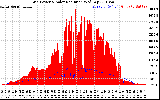 Solar PV/Inverter Performance Grid Power & Solar Radiation