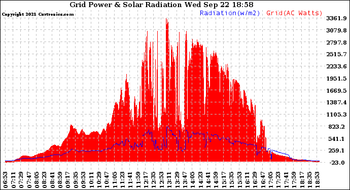 Solar PV/Inverter Performance Grid Power & Solar Radiation