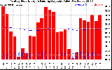 Solar PV/Inverter Performance Monthly Solar Energy Production Value Running Average