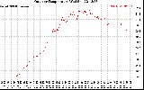 Solar PV/Inverter Performance Outdoor Temperature