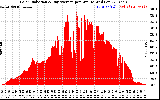 Solar PV/Inverter Performance Solar Radiation & Day Average per Minute