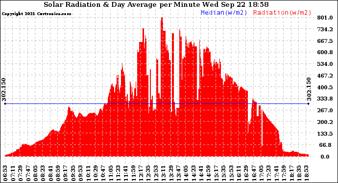Solar PV/Inverter Performance Solar Radiation & Day Average per Minute
