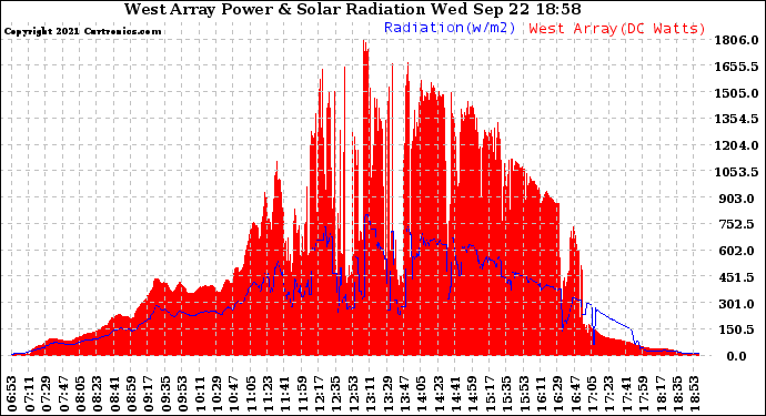 Solar PV/Inverter Performance West Array Power Output & Solar Radiation