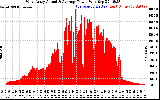 Solar PV/Inverter Performance West Array Actual & Average Power Output