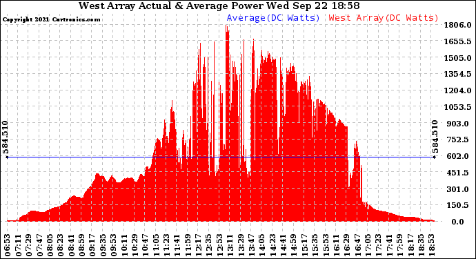 Solar PV/Inverter Performance West Array Actual & Average Power Output