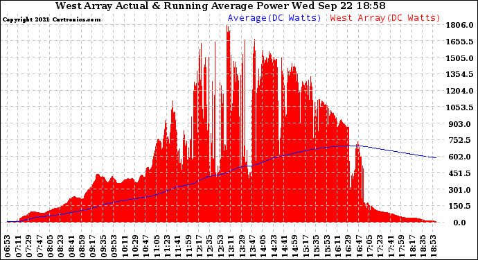 Solar PV/Inverter Performance West Array Actual & Running Average Power Output