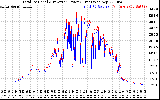 Solar PV/Inverter Performance PV Panel Power Output & Inverter Power Output