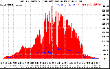 Solar PV/Inverter Performance Total PV Panel Power Output & Solar Radiation