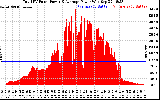 Solar PV/Inverter Performance Total PV Panel Power Output