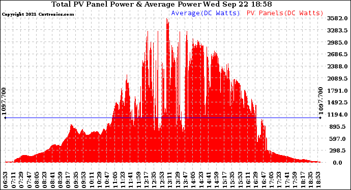 Solar PV/Inverter Performance Total PV Panel Power Output