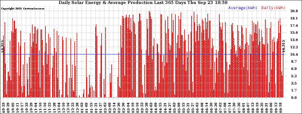 Solar PV/Inverter Performance Daily Solar Energy Production Last 365 Days