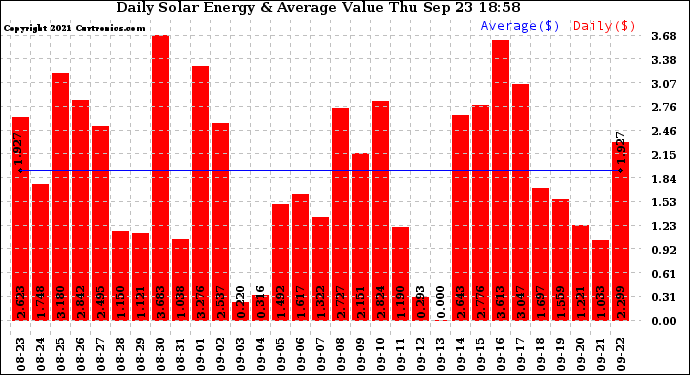 Solar PV/Inverter Performance Daily Solar Energy Production Value