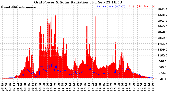 Solar PV/Inverter Performance Grid Power & Solar Radiation