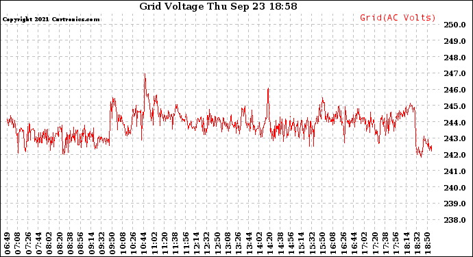 Solar PV/Inverter Performance Grid Voltage