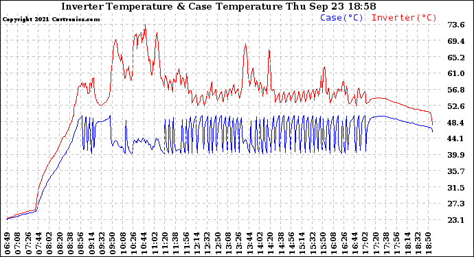Solar PV/Inverter Performance Inverter Operating Temperature