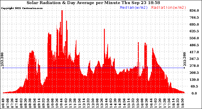 Solar PV/Inverter Performance Solar Radiation & Day Average per Minute