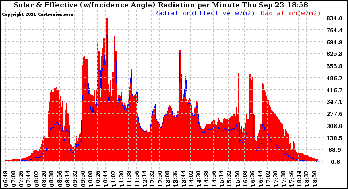 Solar PV/Inverter Performance Solar Radiation & Effective Solar Radiation per Minute