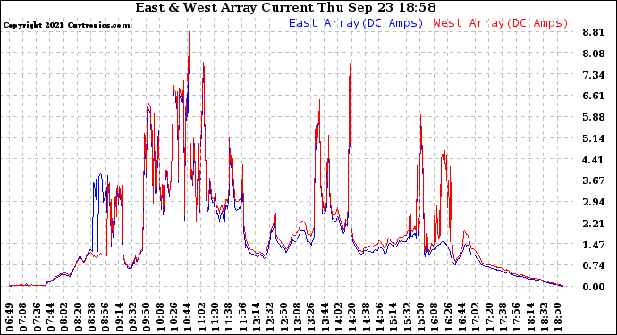 Solar PV/Inverter Performance Photovoltaic Panel Current Output