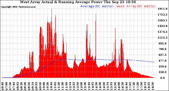 Solar PV/Inverter Performance West Array Actual & Running Average Power Output