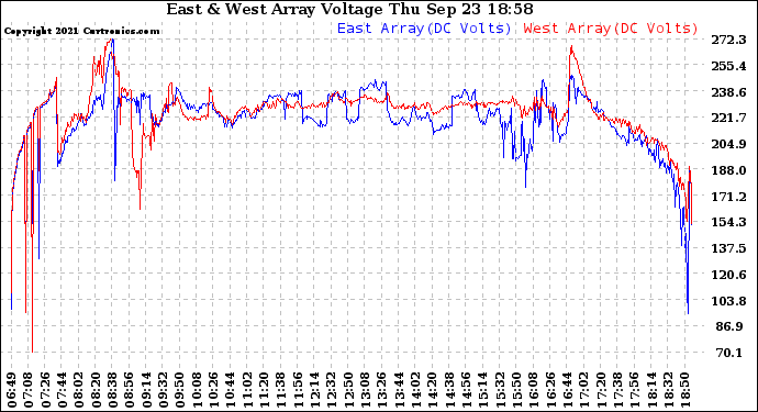 Solar PV/Inverter Performance Photovoltaic Panel Voltage Output