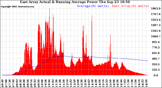 Solar PV/Inverter Performance East Array Actual & Running Average Power Output