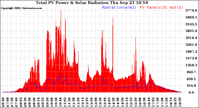 Solar PV/Inverter Performance Total PV Panel Power Output & Solar Radiation