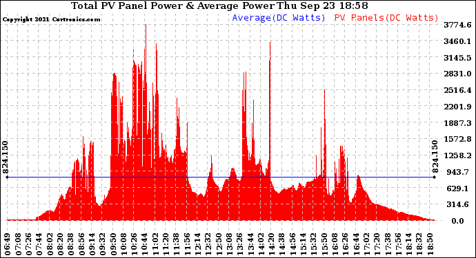 Solar PV/Inverter Performance Total PV Panel Power Output
