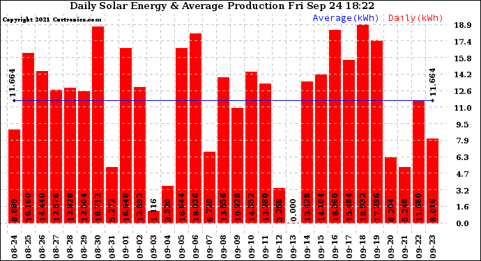 Solar PV/Inverter Performance Daily Solar Energy Production